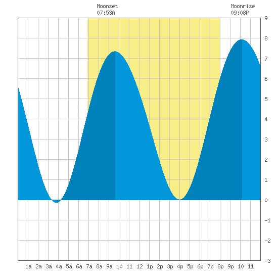Sapelo Island tide chart for Monday, August 23, 2021