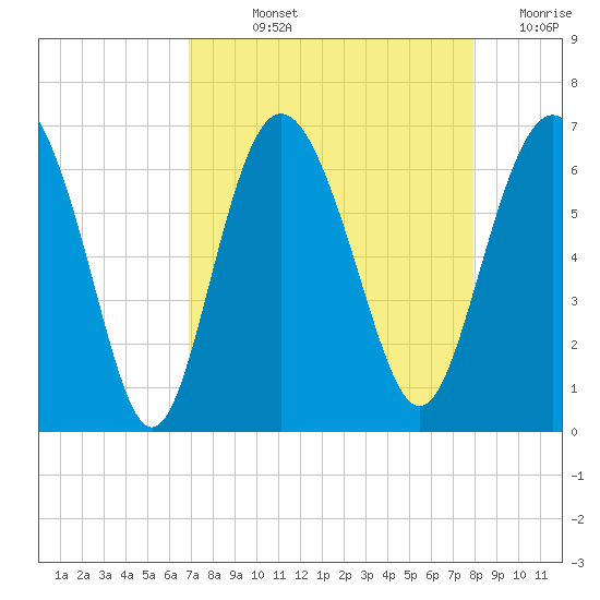 Sapelo Island tide chart for Wednesday, August 25, 2021