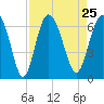 Sapelo Island tide chart for Wednesday, August 25, 2021