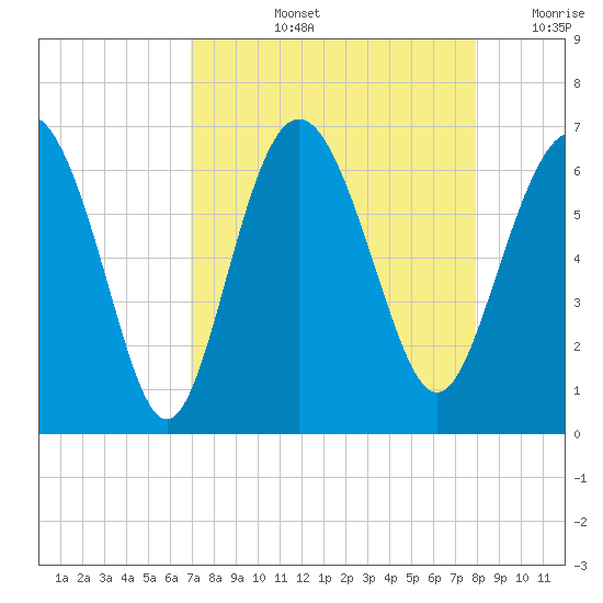 Sapelo Island tide chart for Thursday, August 26, 2021