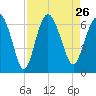 Sapelo Island tide chart for Thursday, August 26, 2021