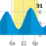 Sapelo Island tide chart for Tuesday, August 31, 2021
