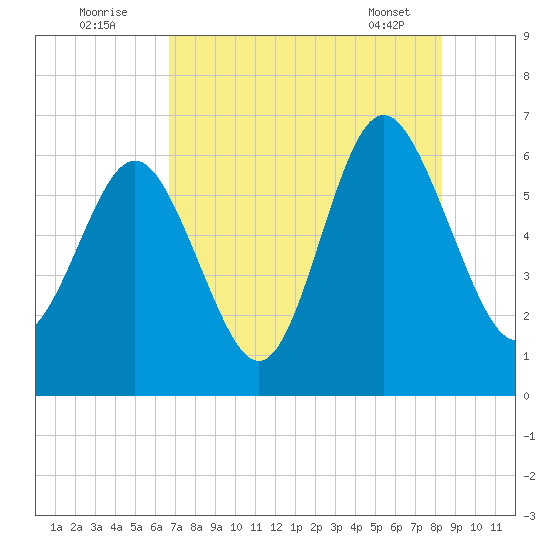 Sapelo Island tide chart for Tuesday, August 3, 2021