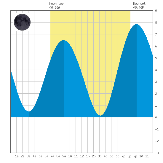 Sapelo Island tide chart for Sunday, August 8, 2021