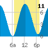 Sapelo Island tide chart for Saturday, September 11, 2021