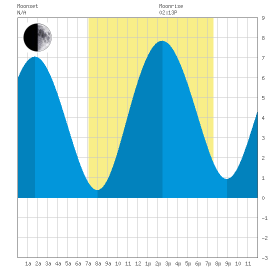 Sapelo Island tide chart for Monday, September 13, 2021