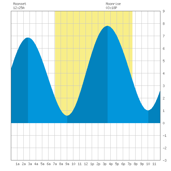 Sapelo Island tide chart for Tuesday, September 14, 2021