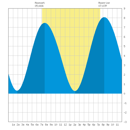 Sapelo Island tide chart for Sunday, September 19, 2021