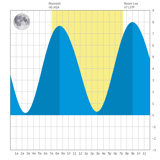 Sapelo Island tide chart for Monday, September 20, 2021