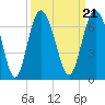 Sapelo Island tide chart for Tuesday, September 21, 2021