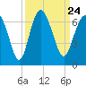 Sapelo Island tide chart for Friday, September 24, 2021