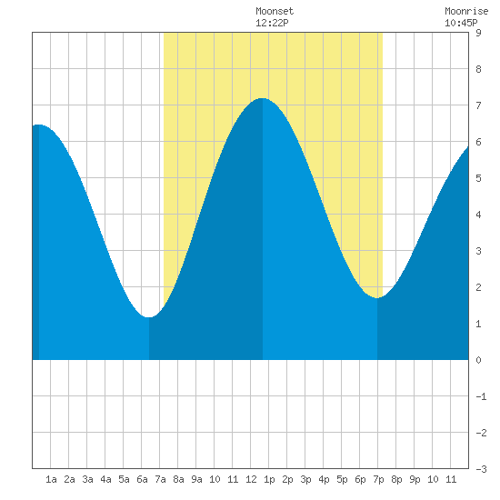 Sapelo Island tide chart for Sunday, September 26, 2021