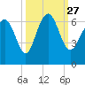 Sapelo Island tide chart for Monday, September 27, 2021