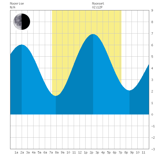 Sapelo Island tide chart for Tuesday, September 28, 2021