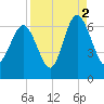 Sapelo Island tide chart for Thursday, September 2, 2021