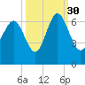 Sapelo Island tide chart for Thursday, September 30, 2021