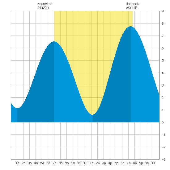Sapelo Island tide chart for Saturday, September 4, 2021