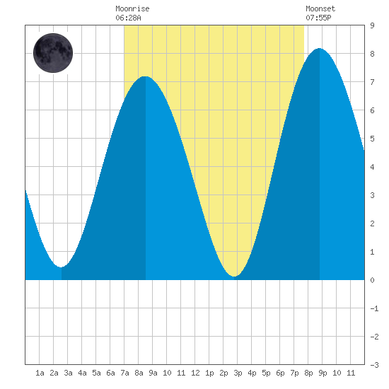 Sapelo Island tide chart for Monday, September 6, 2021