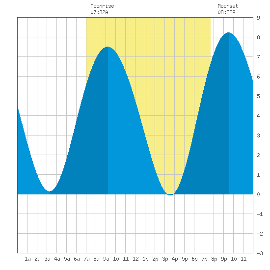 Sapelo Island tide chart for Tuesday, September 7, 2021