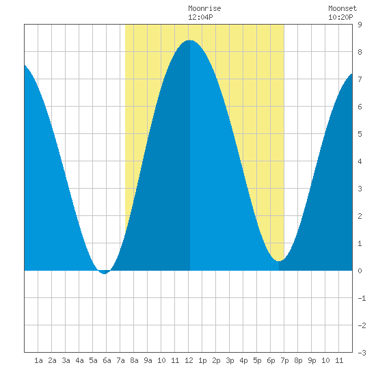 Sapelo Island tide chart for Sunday, October 10, 2021