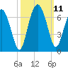 Sapelo Island tide chart for Monday, October 11, 2021