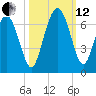 Sapelo Island tide chart for Tuesday, October 12, 2021