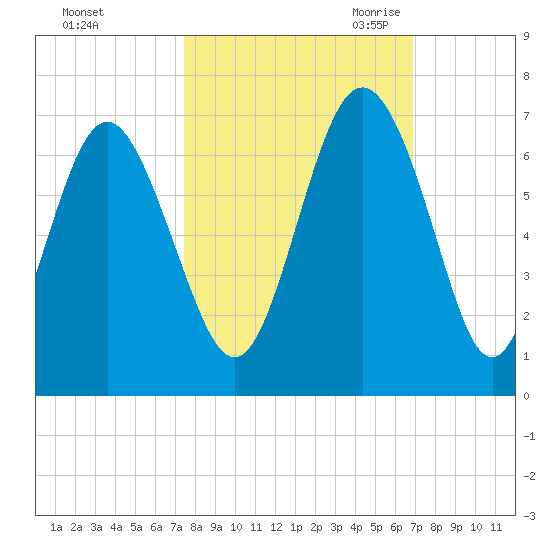 Sapelo Island tide chart for Thursday, October 14, 2021