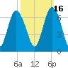 Sapelo Island tide chart for Saturday, October 16, 2021