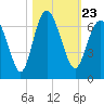 Sapelo Island tide chart for Saturday, October 23, 2021