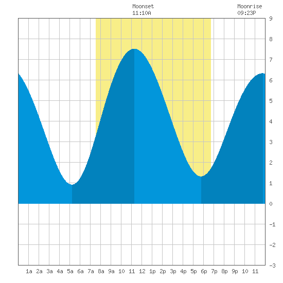Sapelo Island tide chart for Sunday, October 24, 2021