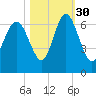 Sapelo Island tide chart for Saturday, October 30, 2021