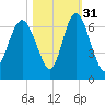 Sapelo Island tide chart for Sunday, October 31, 2021