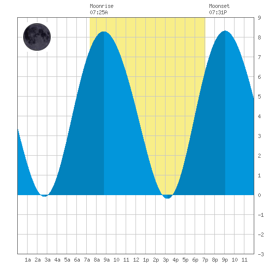 Sapelo Island tide chart for Wednesday, October 6, 2021