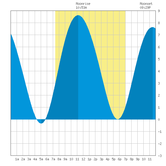 Sapelo Island tide chart for Saturday, October 9, 2021