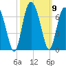 Sapelo Island tide chart for Saturday, October 9, 2021