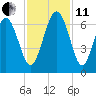 Sapelo Island tide chart for Thursday, November 11, 2021