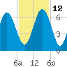 Sapelo Island tide chart for Friday, November 12, 2021