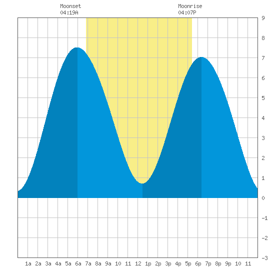 Sapelo Island tide chart for Tuesday, November 16, 2021
