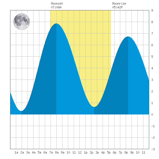Sapelo Island tide chart for Friday, November 19, 2021