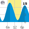 Sapelo Island tide chart for Friday, November 19, 2021