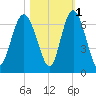 Sapelo Island tide chart for Monday, November 1, 2021