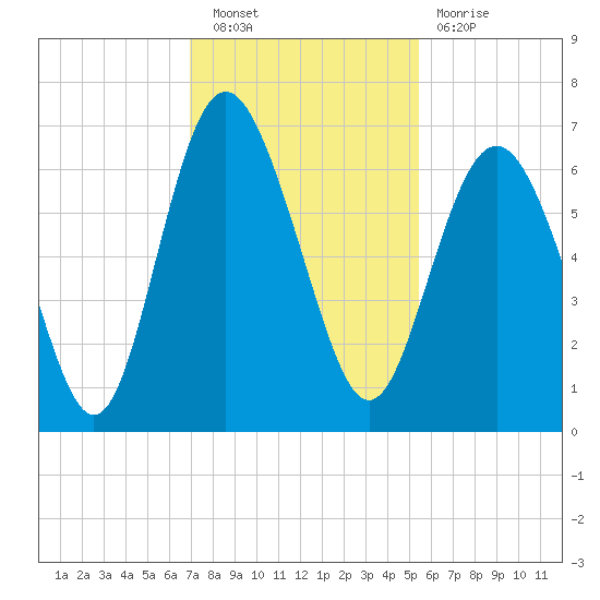 Sapelo Island tide chart for Saturday, November 20, 2021
