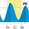 Sapelo Island tide chart for Saturday, November 20, 2021