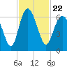 Sapelo Island tide chart for Monday, November 22, 2021