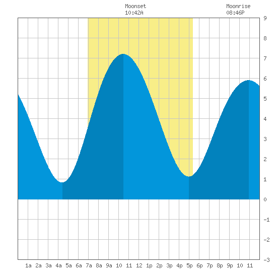 Sapelo Island tide chart for Tuesday, November 23, 2021