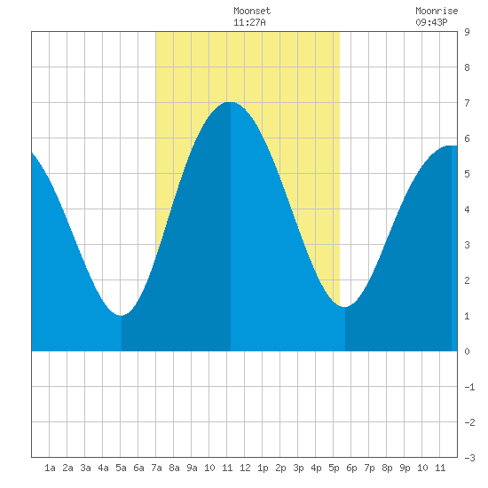 Sapelo Island tide chart for Wednesday, November 24, 2021