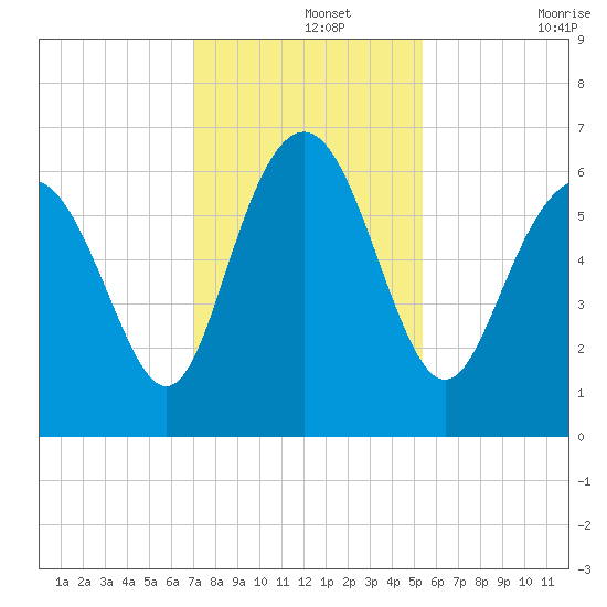 Sapelo Island tide chart for Thursday, November 25, 2021