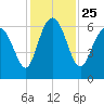 Sapelo Island tide chart for Thursday, November 25, 2021