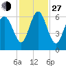 Sapelo Island tide chart for Saturday, November 27, 2021