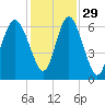 Sapelo Island tide chart for Monday, November 29, 2021